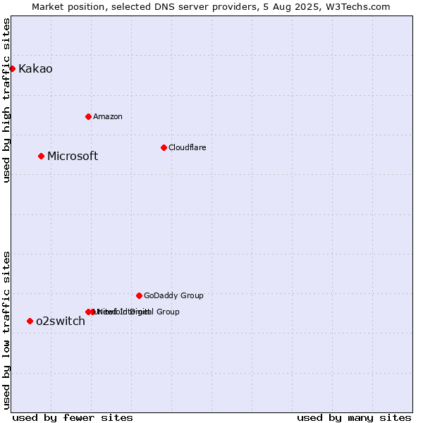 Market position of Microsoft vs. o2switch vs. Kakao