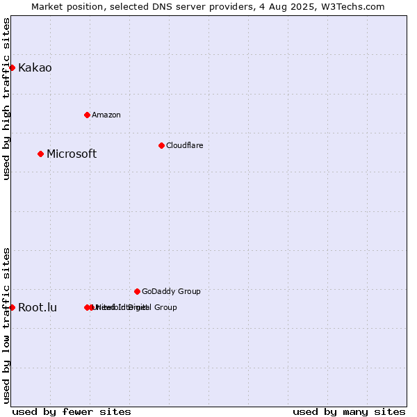 Market position of Microsoft vs. Kakao vs. Root.lu