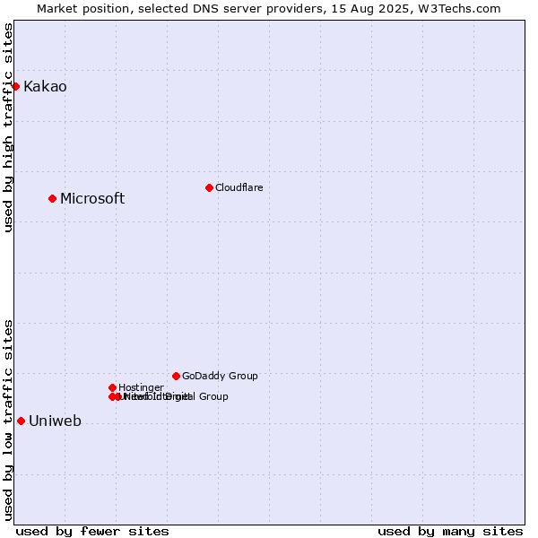 Market position of Microsoft vs. Uniweb vs. Kakao