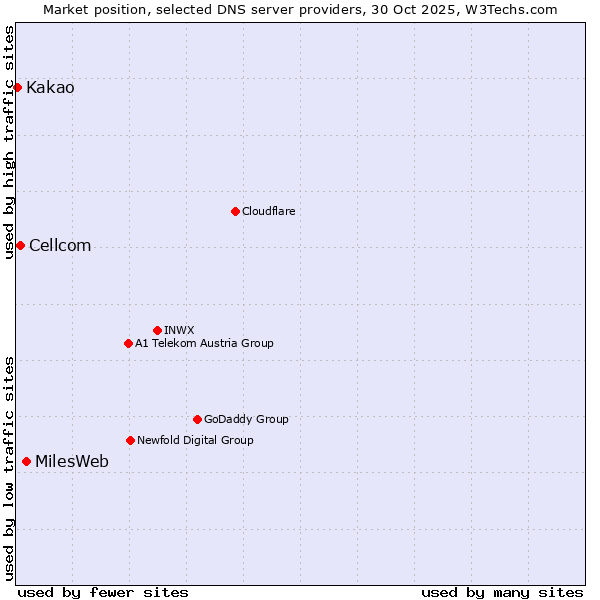 Market position of MilesWeb vs. Cellcom vs. Kakao