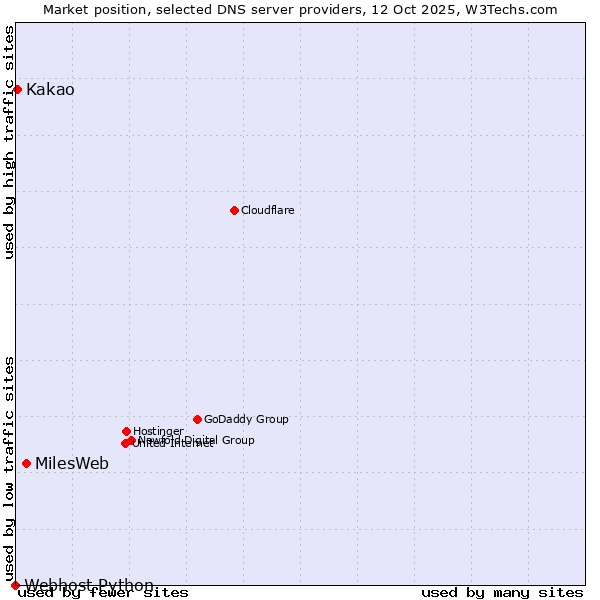 Market position of MilesWeb vs. Kakao vs. Webhost Python