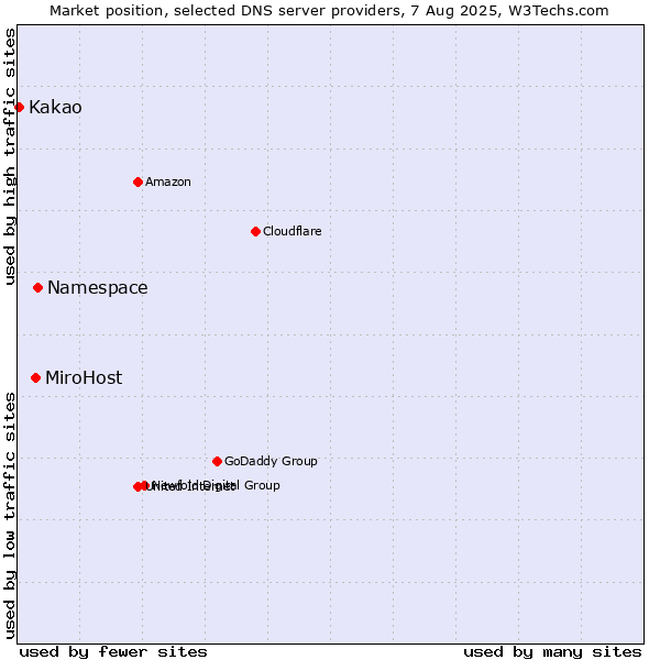 Market position of Namespace vs. MiroHost vs. Kakao