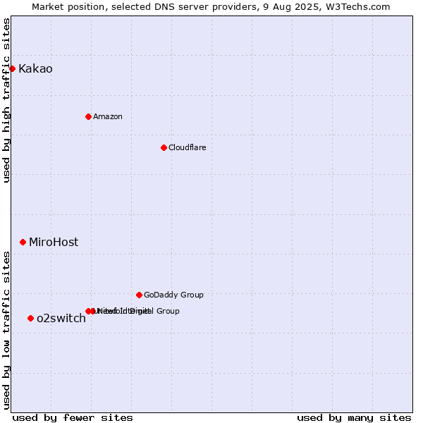 Market position of o2switch vs. MiroHost vs. Kakao