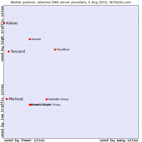 Market position of Tencent vs. Mixhost vs. Kakao