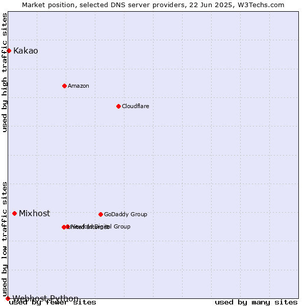 Market position of Mixhost vs. Kakao vs. Webhost Python