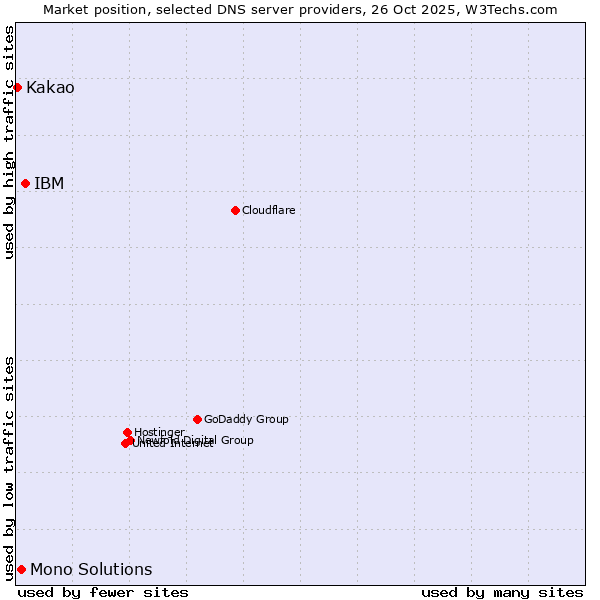 Market position of IBM vs. Mono Solutions vs. Kakao