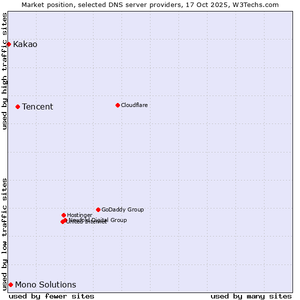 Market position of Tencent vs. Mono Solutions vs. Kakao