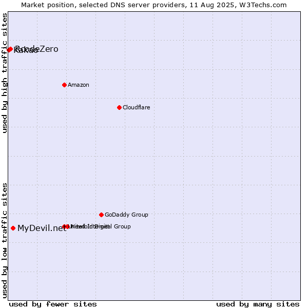 Market position of MyDevil.net vs. RcodeZero vs. Kakao