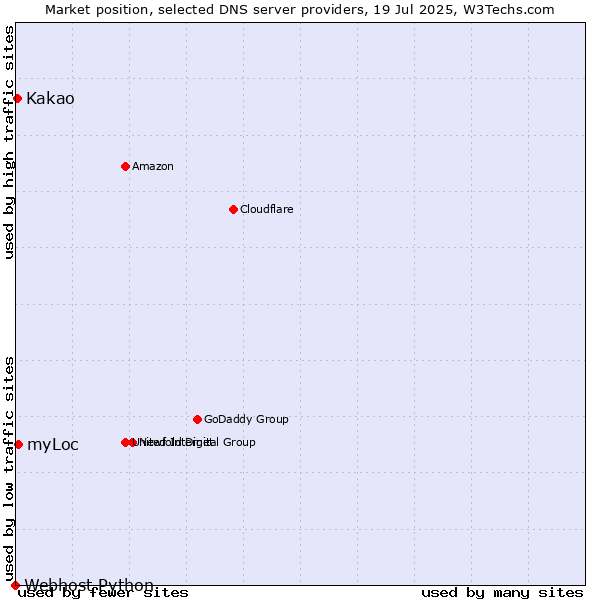 Market position of myLoc vs. Kakao vs. Webhost Python