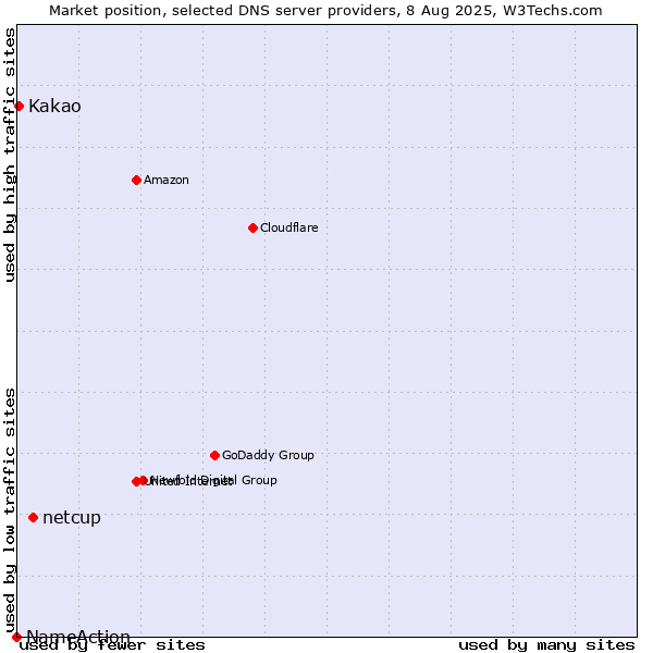 Market position of netcup vs. Kakao vs. NameAction