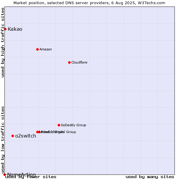 Market position of o2switch vs. Kakao vs. NameAction