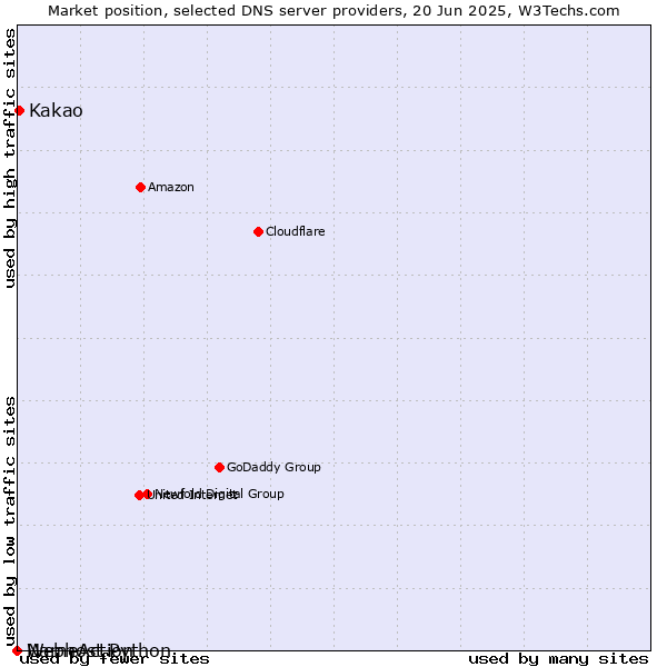 Market position of Kakao vs. Webhost Python vs. NameAction
