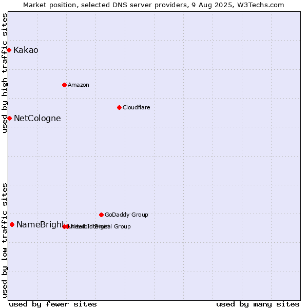 Market position of NameBright vs. NetCologne vs. Kakao