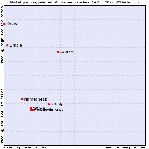 Market position of Namecheap vs. Oracle vs. Kakao