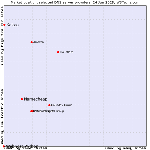 Market position of Namecheap vs. Kakao vs. Webhost Python