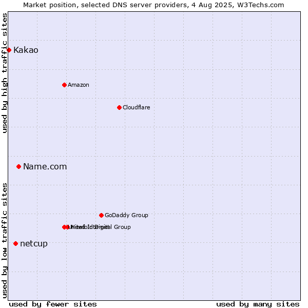 Market position of Name.com vs. netcup vs. Kakao