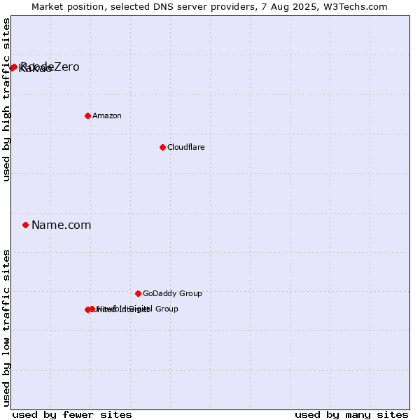 Market position of Name.com vs. RcodeZero vs. Kakao