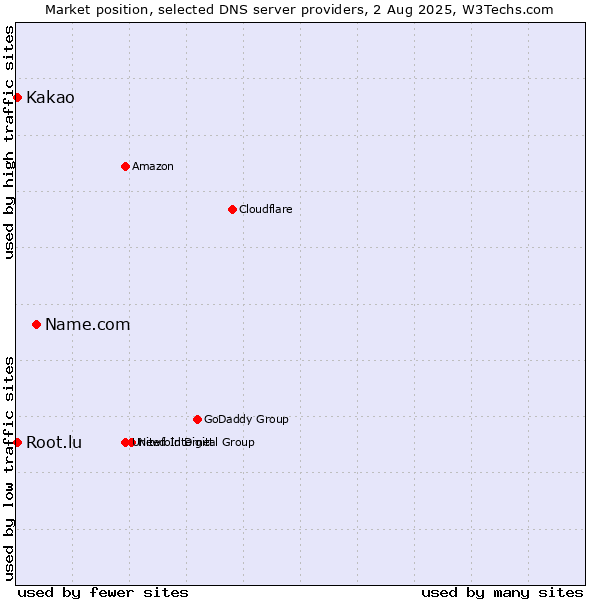 Market position of Name.com vs. Kakao vs. Root.lu