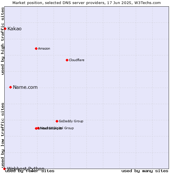 Market position of Name.com vs. Kakao vs. Webhost Python
