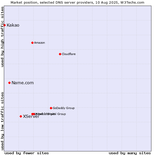 Market position of XServer vs. Name.com vs. Kakao