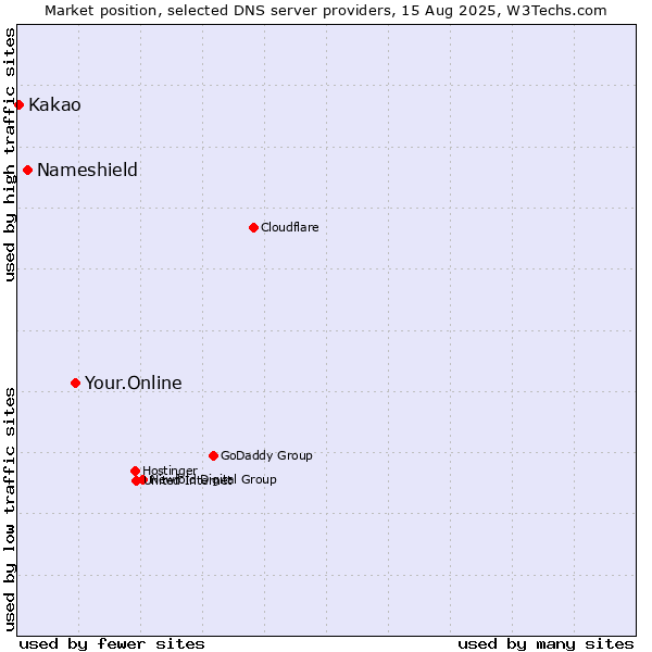 Market position of Your.Online vs. Nameshield vs. Kakao