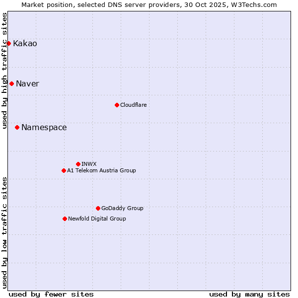 Market position of Namespace vs. Naver vs. Kakao