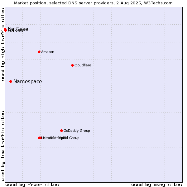 Market position of Namespace vs. Kakao vs. NetEase