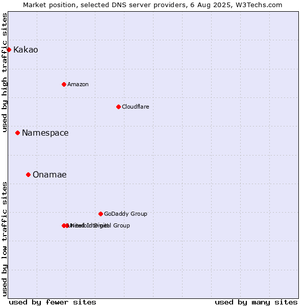 Market position of Onamae vs. Namespace vs. Kakao