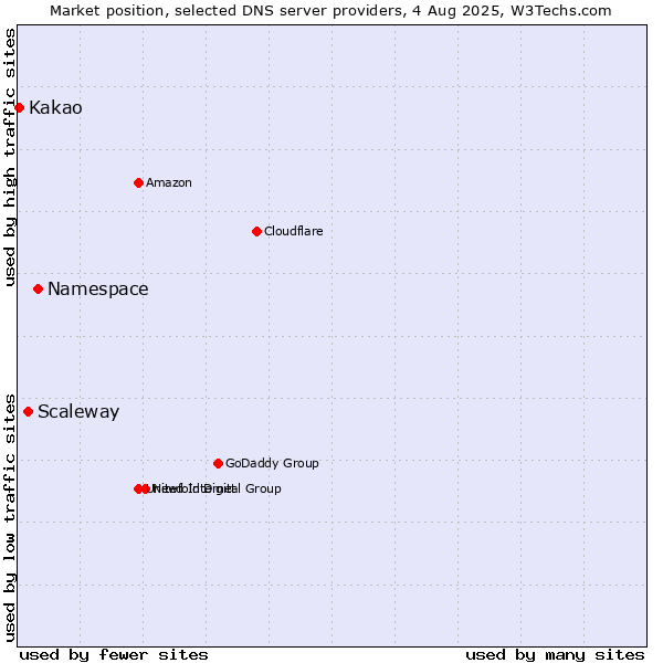 Market position of Namespace vs. Scaleway vs. Kakao