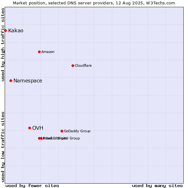 Market position of OVH vs. Namespace vs. Kakao