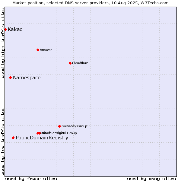 Market position of PublicDomainRegistry vs. Namespace vs. Kakao