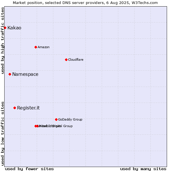 Market position of Register.it vs. Namespace vs. Kakao