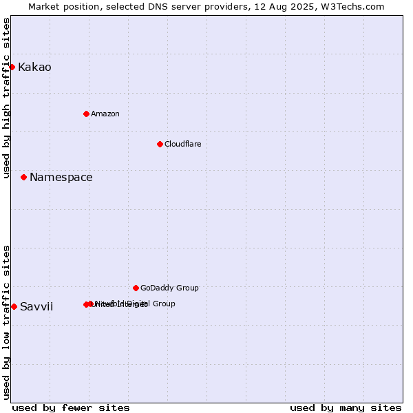 Market position of Namespace vs. Savvii vs. Kakao