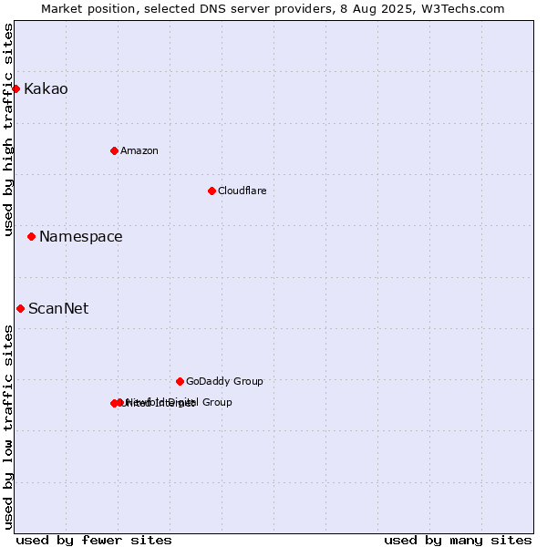 Market position of Namespace vs. ScanNet vs. Kakao