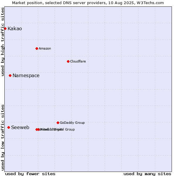 Market position of Namespace vs. Seeweb vs. Kakao