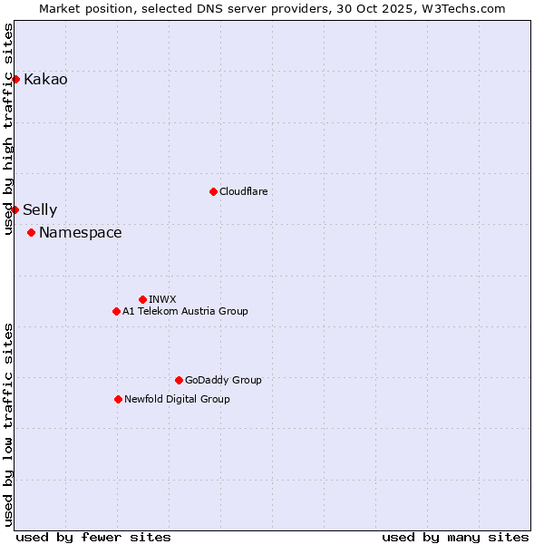 Market position of Namespace vs. Kakao vs. Selly