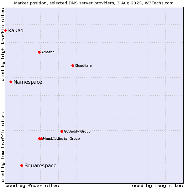 Market position of Squarespace vs. Namespace vs. Kakao