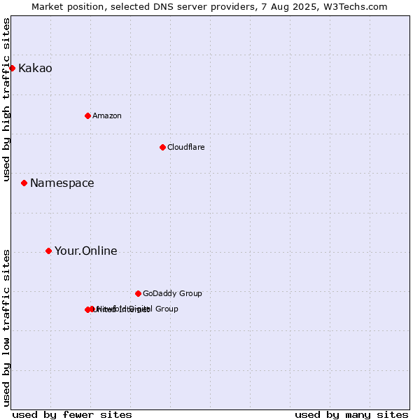 Market position of Your.Online vs. Namespace vs. Kakao