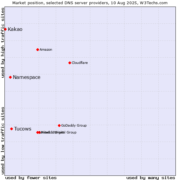 Market position of Tucows vs. Namespace vs. Kakao