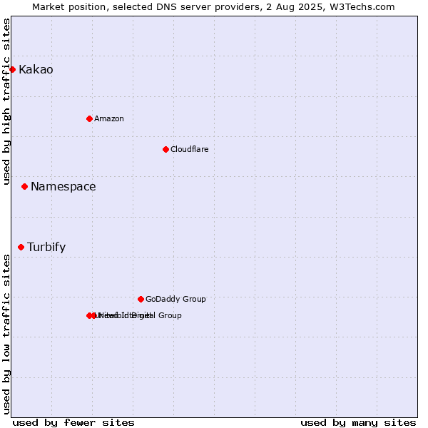 Market position of Namespace vs. Turbify vs. Kakao