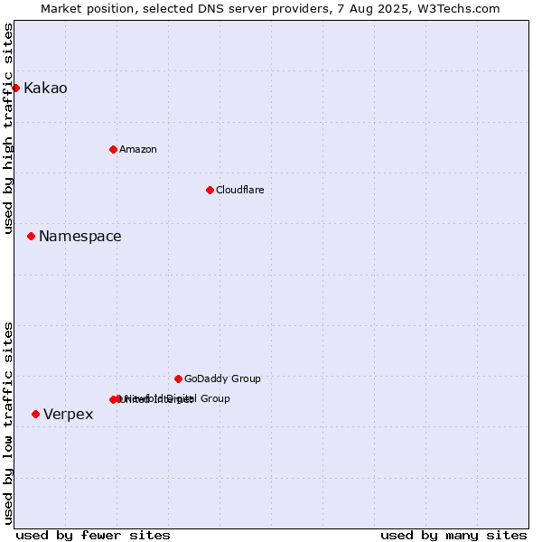 Market position of Verpex vs. Namespace vs. Kakao