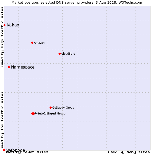 Market position of Namespace vs. Kakao vs. Webnode