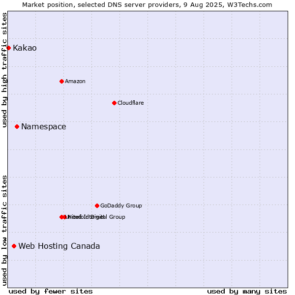 Market position of Namespace vs. Web Hosting Canada vs. Kakao