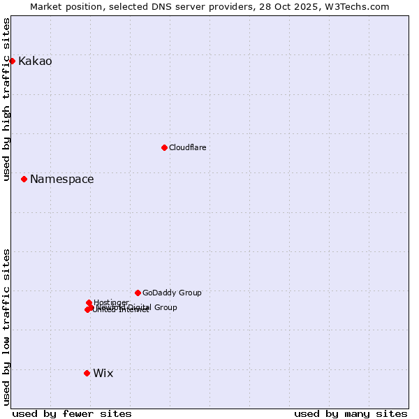Market position of Wix vs. Namespace vs. Kakao