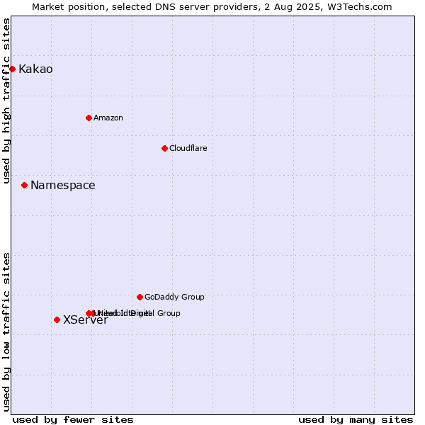 Market position of XServer vs. Namespace vs. Kakao