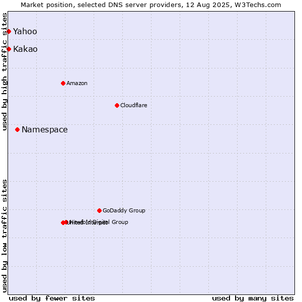 Market position of Namespace vs. Yahoo vs. Kakao