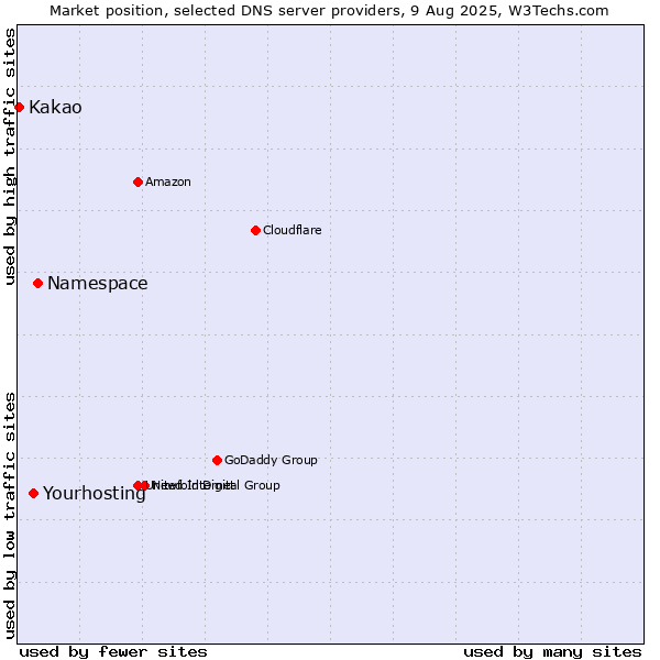 Market position of Namespace vs. Yourhosting vs. Kakao