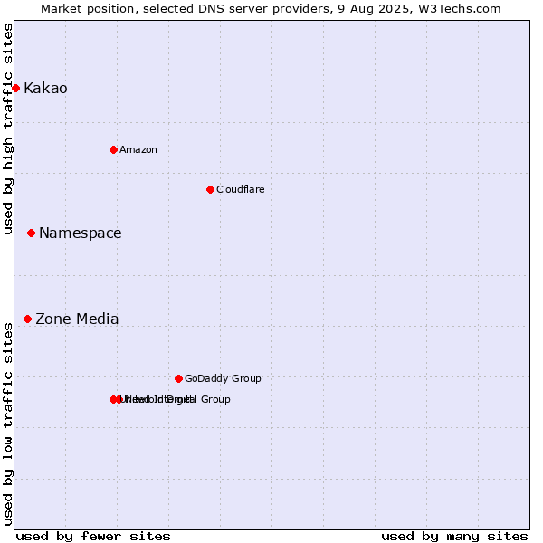 Market position of Namespace vs. Zone Media vs. Kakao