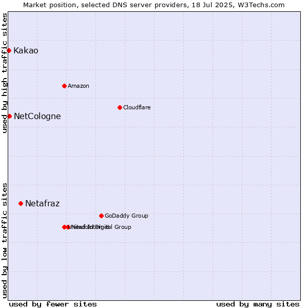 Market position of Netafraz vs. NetCologne vs. Kakao