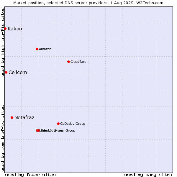 Market position of Netafraz vs. Cellcom vs. Kakao